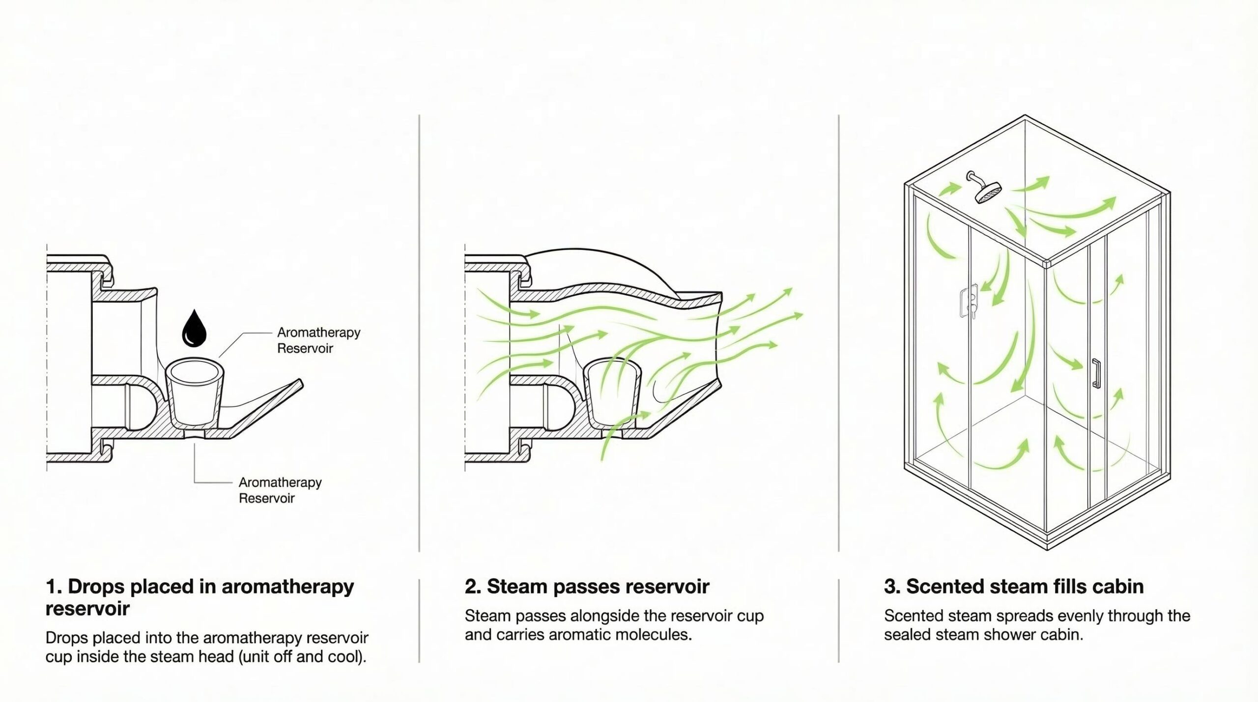 Three-panel diagram showing how a steam shower aromatherapy reservoir works: drops placed in the cup inside the steam head, steam passes around the reservoir picking up aromatic molecules, and scented steam then spreads evenly through the sealed cabin.