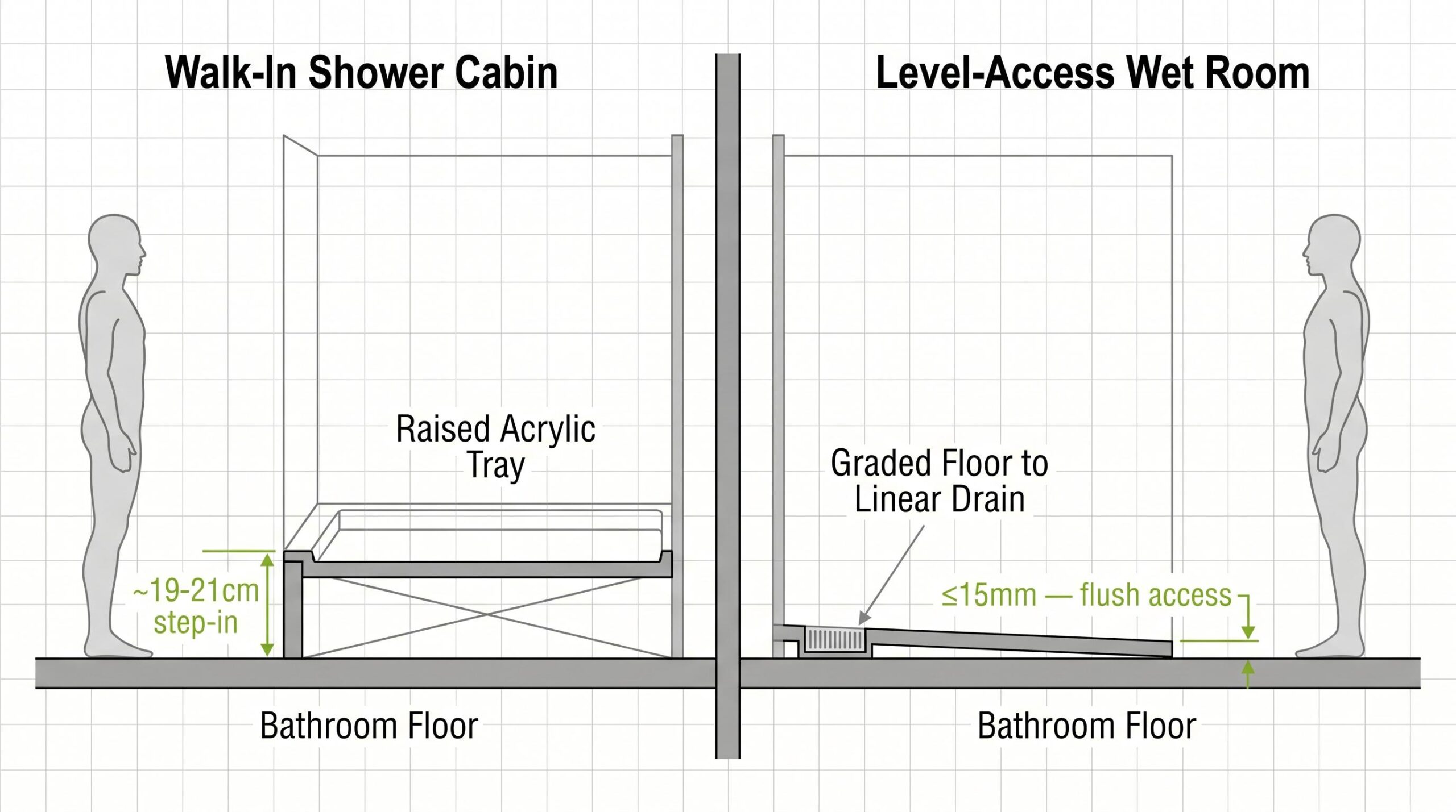 A comparative cross-section diagram showing a walk-in shower cabin on the left with a raised acrylic tray creating a step-in threshold of approximately 19–21cm, and a level-access wet room on the right with a flush floor and a threshold of 15mm or less, drawn at the same scale with standing human silhouettes for reference.