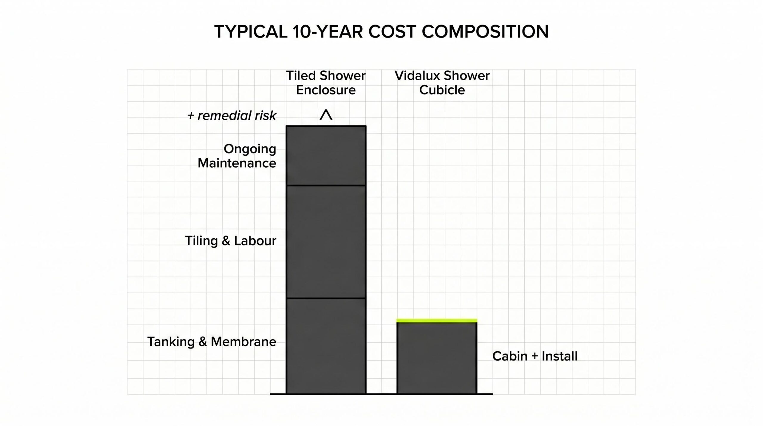 Comparative bar diagram showing the typical 10-year cost composition of a tiled shower enclosure versus a Vidalux shower cubicle, with the tiled option substantially taller and segmented into tanking, tiling and ongoing maintenance, plus a remedial-risk marker.