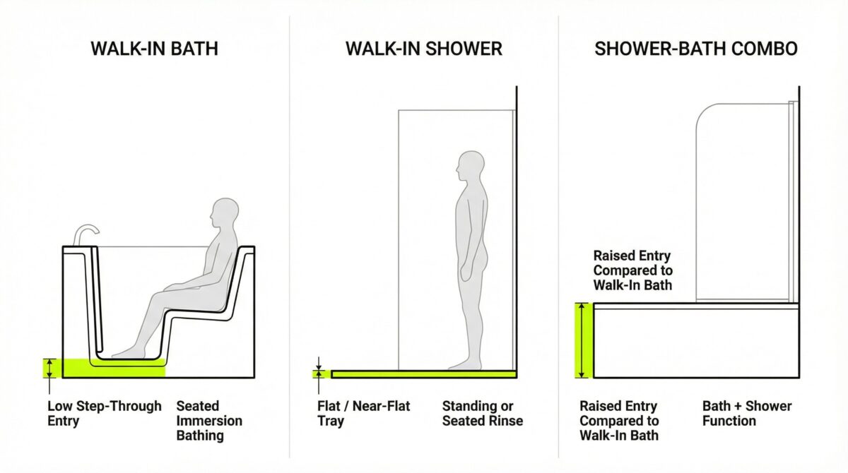 Side-by-side technical diagram comparing a walk-in bath, walk-in shower, and shower-bath combo in profile view. The walk-in bath shows a low step-through entry with seated immersion bathing. The walk-in shower shows a flat near-flat tray for standing or seated rinsing. The shower-bath combo highlights a raised entry compared to a walk-in bath, with bath and shower function. Entry thresholds are marked in acid green for visual comparison.