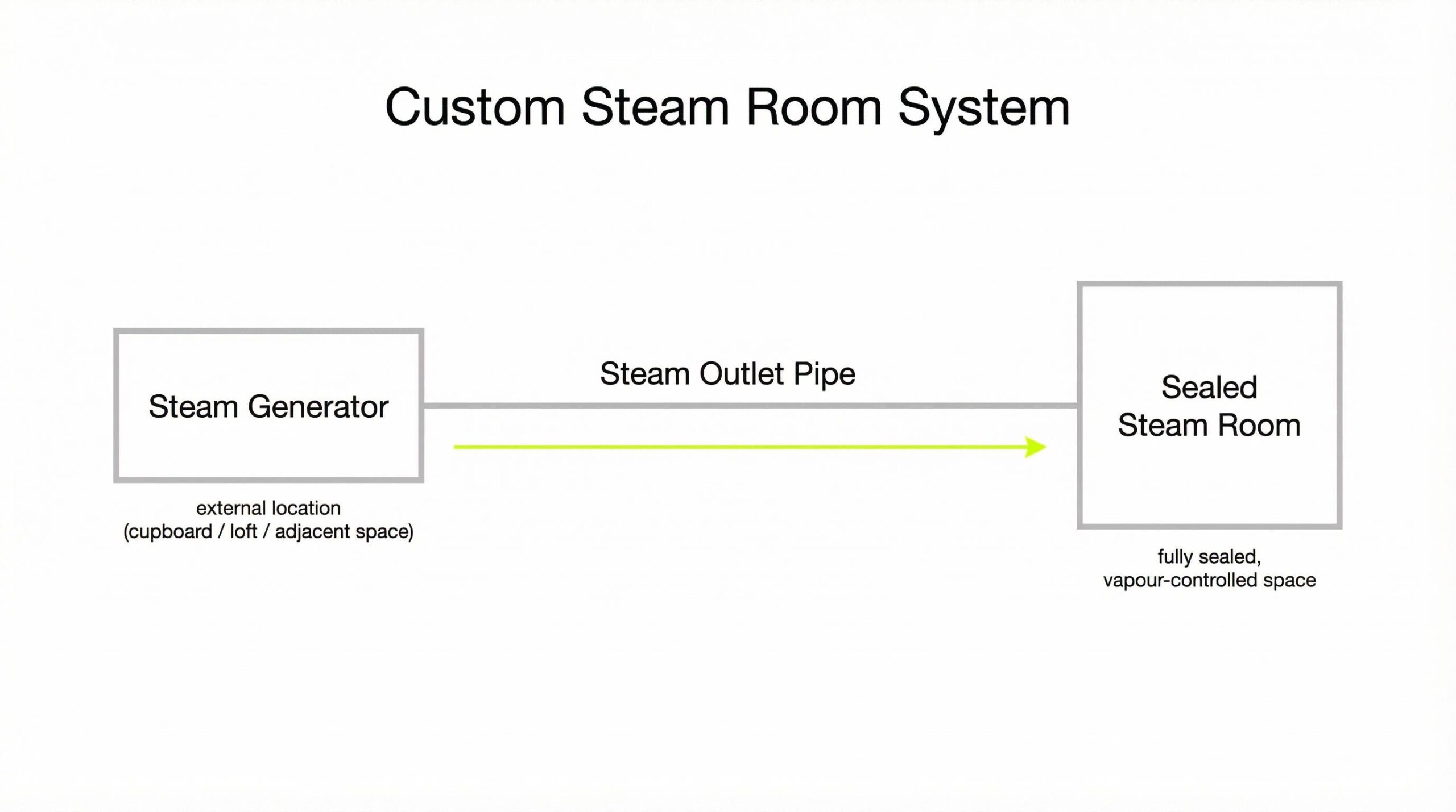 Diagram of a custom steam room system showing the steam generator in an external location connected by a steam outlet pipe to a sealed steam room