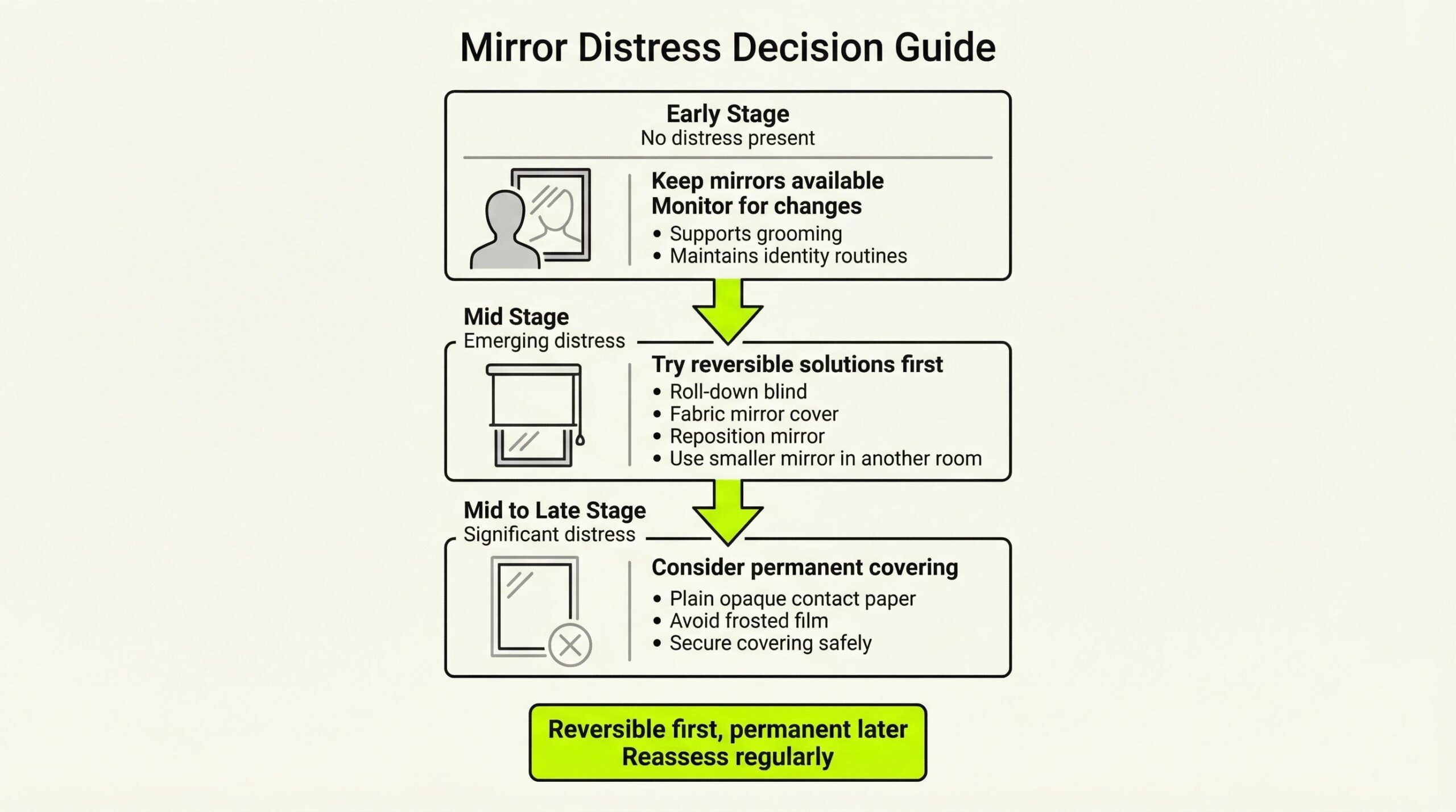 Decision guide showing three stages of mirror management for dementia: Early Stage with no distress (keep mirrors available, support grooming); Mid Stage with emerging distress (try reversible solutions like roll-down blinds, fabric covers, or repositioning); Mid to Late Stage with significant distress (consider permanent covering with plain opaque contact paper, avoid frosted film). Principle: reversible first, permanent later, reassess regularly.