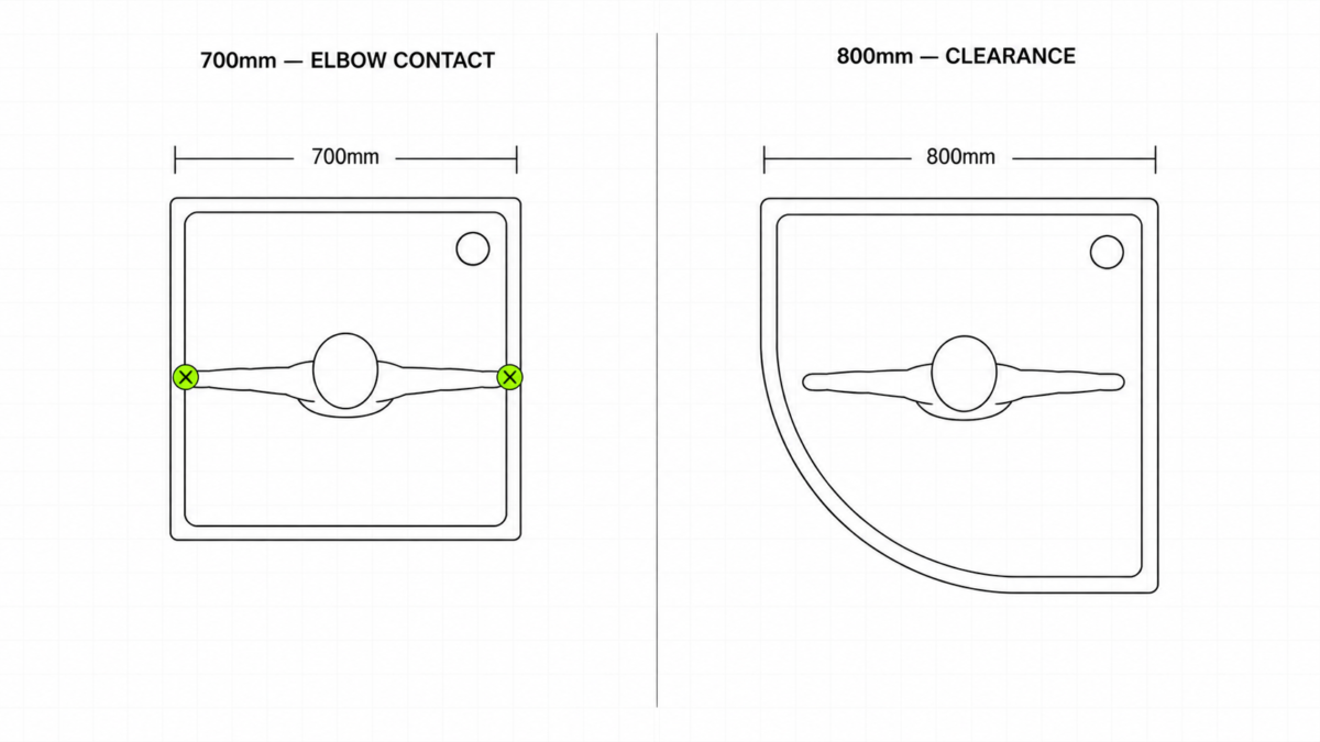 Top-down ergonomic comparison showing a person with arms extended in a 700mm shower enclosure with both elbows touching the walls, beside the same person in an 800mm quadrant with visible clearance on both sides.
