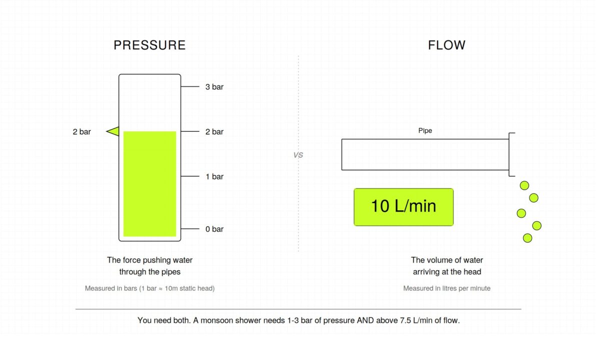Comparison diagram showing pressure on the left as a vertical gauge filled to 2 bar in acid green, and flow on the right as a horizontal pipe with a 10 litres per minute counter and water droplets. Footer reads: a monsoon shower needs both 1 to 3 bar of pressure and above 7.5 litres per minute of flow.