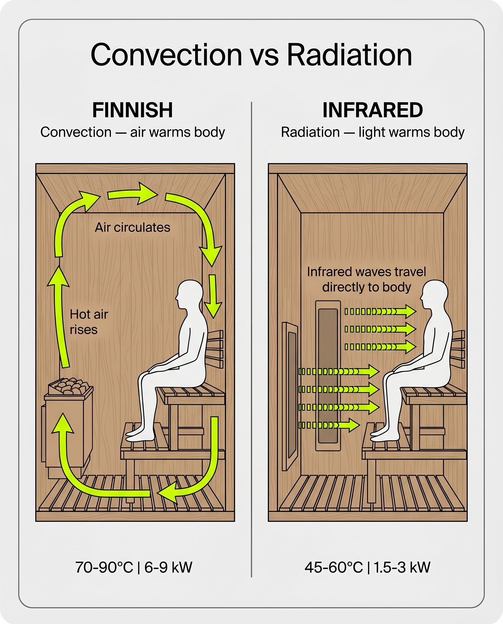 Side-by-side comparison diagram showing two sauna heating mechanisms. Left column shows a Finnish sauna with convection heat flow — curved arrows showing hot air circulating from the traditional stove around a seated figure (70-90°C, 6-9 kW). Right column shows an infrared sauna with radiation heat transfer — straight waves travelling directly from ceramic and carbon heaters to a seated figure (45-60°C, 1.5-3 kW).