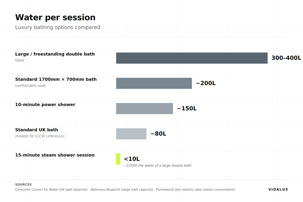 Bar chart comparing water use per session: a large double bath uses 300 to 400 litres, a standard 1700mm bath uses around 200 litres, a 10-minute power shower around 150 litres, a standard UK bath modest fill 80 litres, and a 15-minute steam shower session under 10 litres
