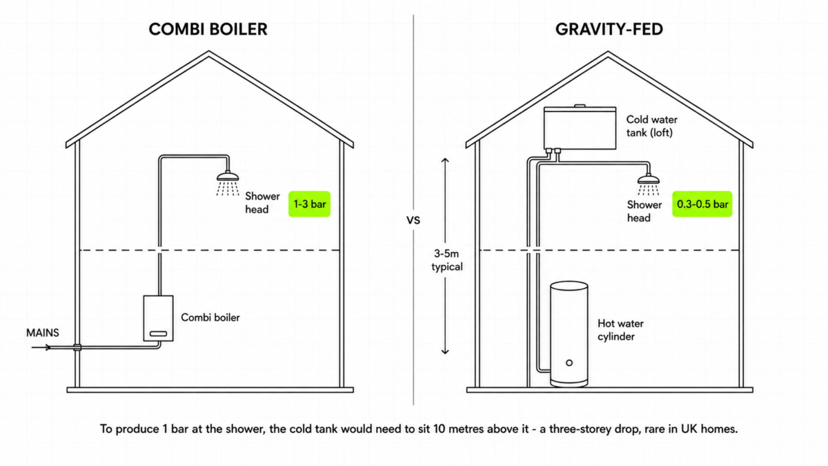 Diagram comparing UK combi boiler and gravity-fed water systems and the pressure each delivers to a shower