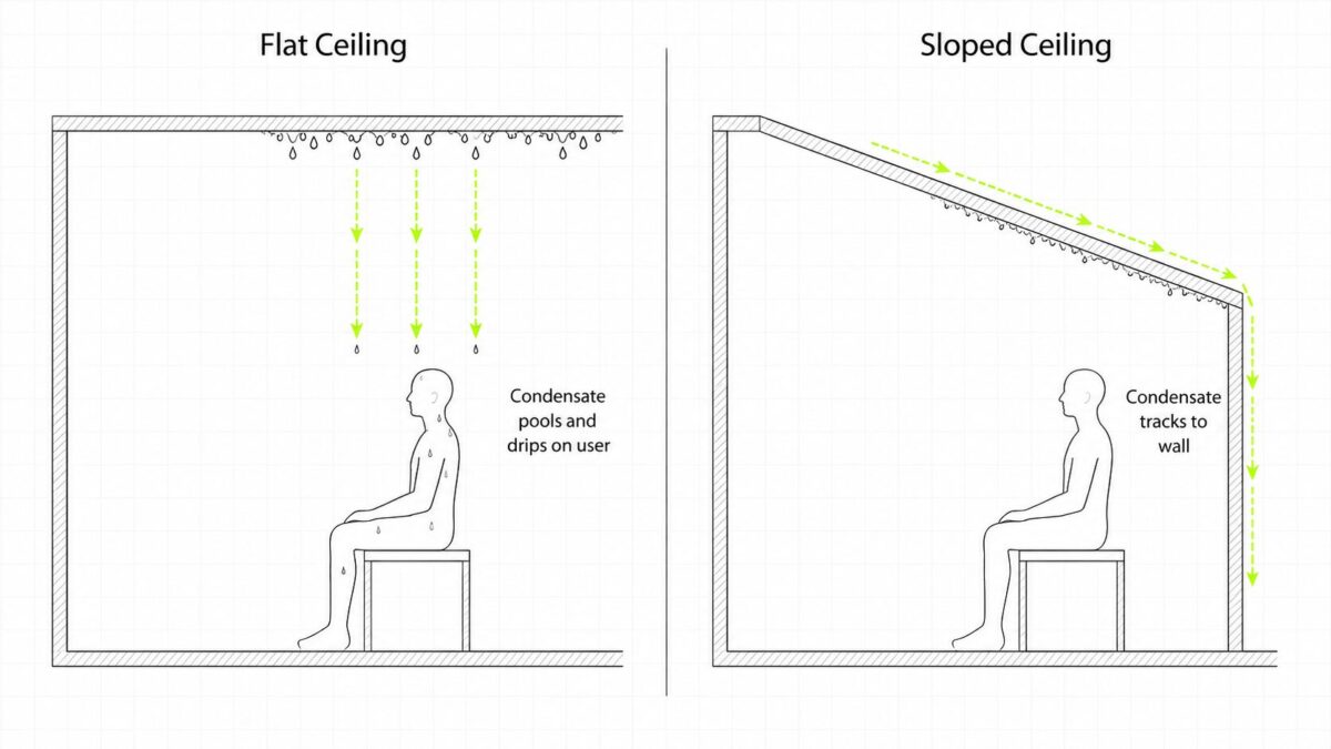 Cross-section diagram comparing a flat steam room ceiling, where condensation pools and drips onto the seated user, with a sloped ceiling that directs condensation to the wall and away from the user.