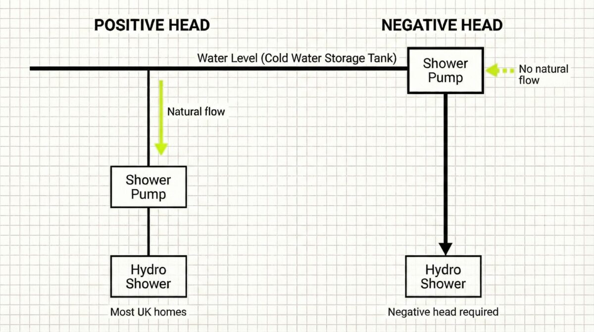 Comparison diagram showing positive head versus negative head shower pump setups on a gravity-fed system. In a positive head setup, used in most UK homes, the shower pump sits below the cold water storage tank water level so water flows down to it naturally before reaching the Hydro Shower. In a negative head setup, the pump sits at or above the tank water level with no natural flow, so a negative head pump is required to drive the Hydro Shower.