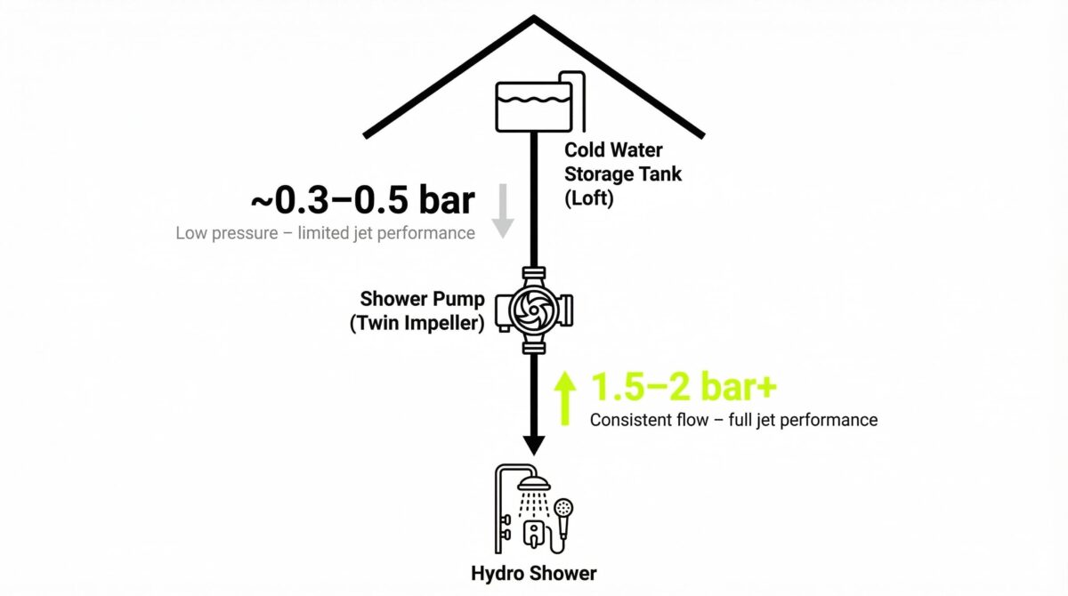 Diagram showing why a gravity-fed system needs a pump for a Vidalux Hydro Shower. A cold water storage tank in the loft delivers only around 0.3 to 0.5 bar, giving low pressure and limited jet performance. A twin impeller shower pump fitted in the pipe run boosts this to 1.5 to 2 bar or above, providing consistent flow and full jet performance at the Hydro Shower.