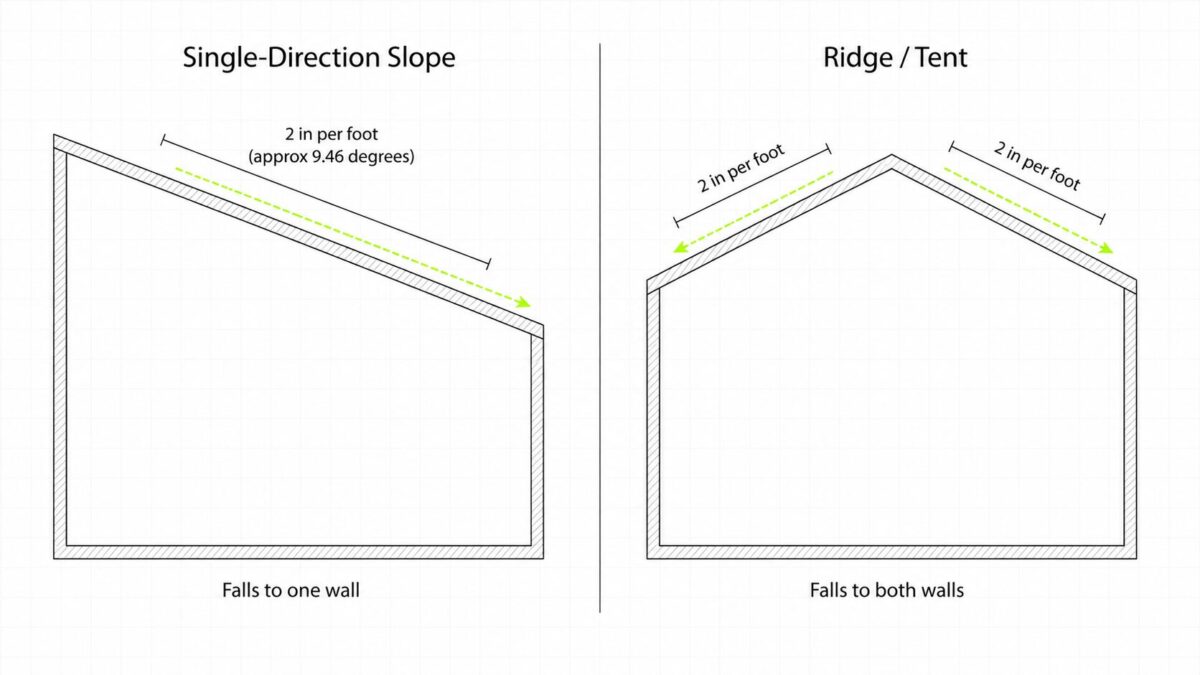 Cross-section diagram comparing a single-direction steam room ceiling slope, falling to one wall, with a ridge or tent configuration that peaks centrally and falls to both walls, both marked at two inches per foot.
