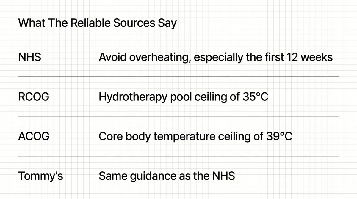 Comparison panel summarising the positions of the NHS, RCOG, ACOG and Tommy's on sauna use during pregnancy: the NHS advises avoiding overheating especially in the first 12 weeks, RCOG supports a hydrotherapy pool ceiling of 35°C, ACOG sets a core body temperature ceiling of 39°C, and Tommy's gives the same guidance as the NHS.