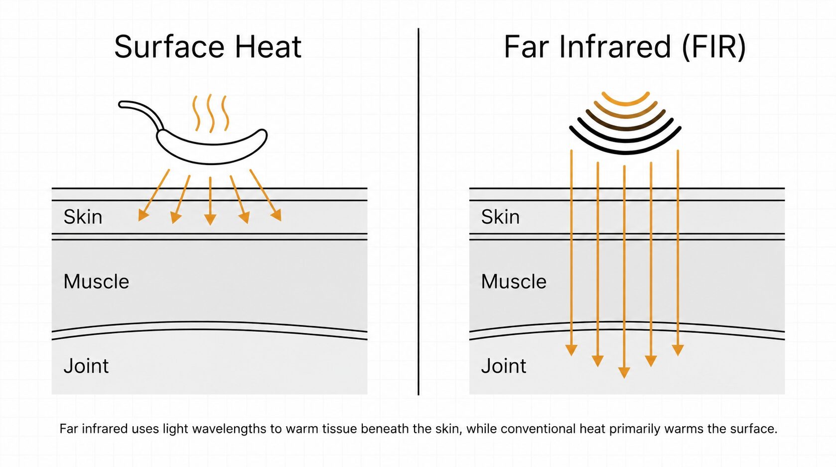 Diagram comparing surface heat and far infrared penetration through skin, muscle and joint layers showing deeper tissue warming from infrared wavelengths.