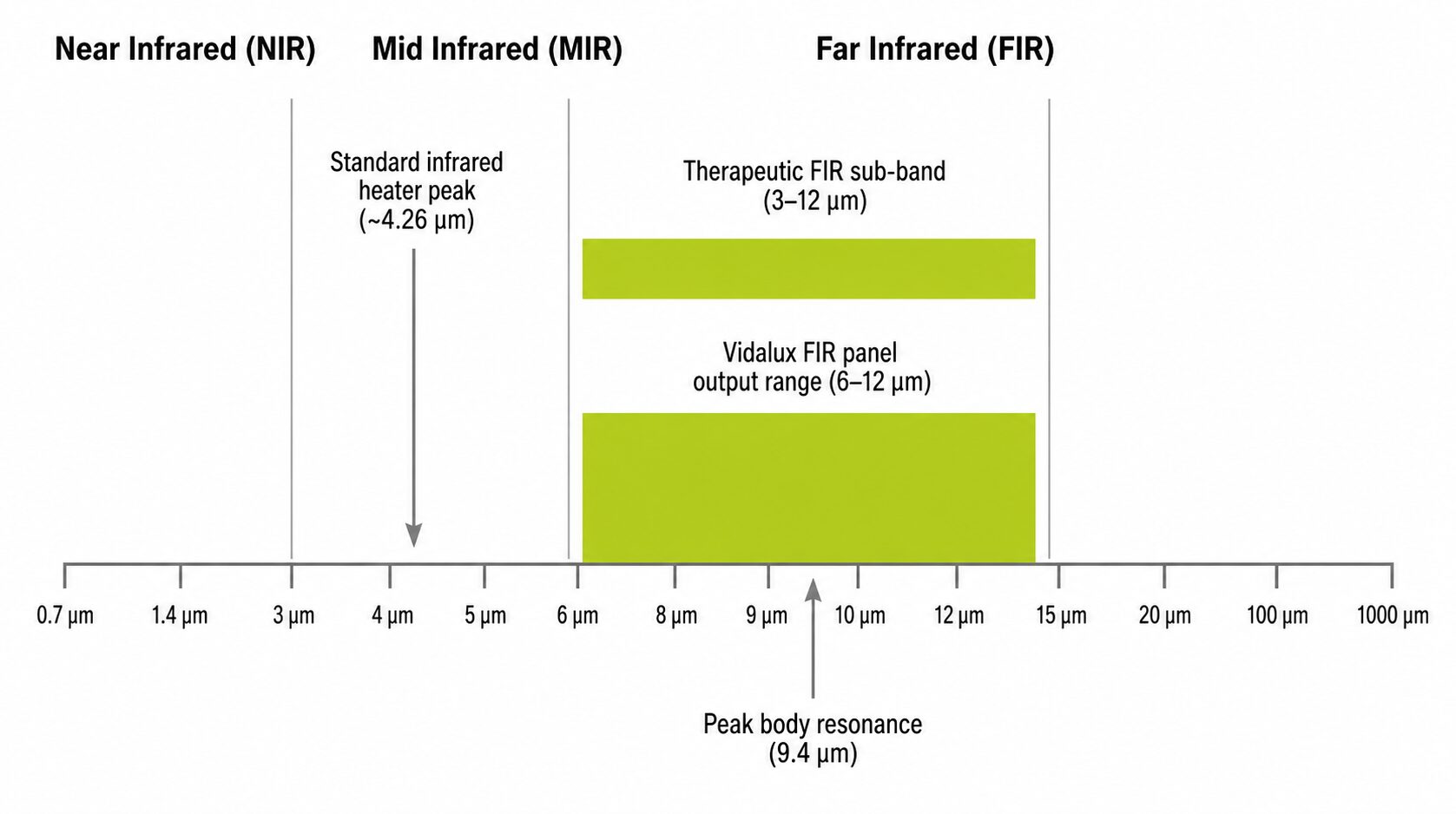 Infrared spectrum diagram showing Near, Mid, and Far Infrared ranges, highlighting the biologically active FIR window at 8–10 microns and the Vidalux panel emission range between 6 and 12 microns.