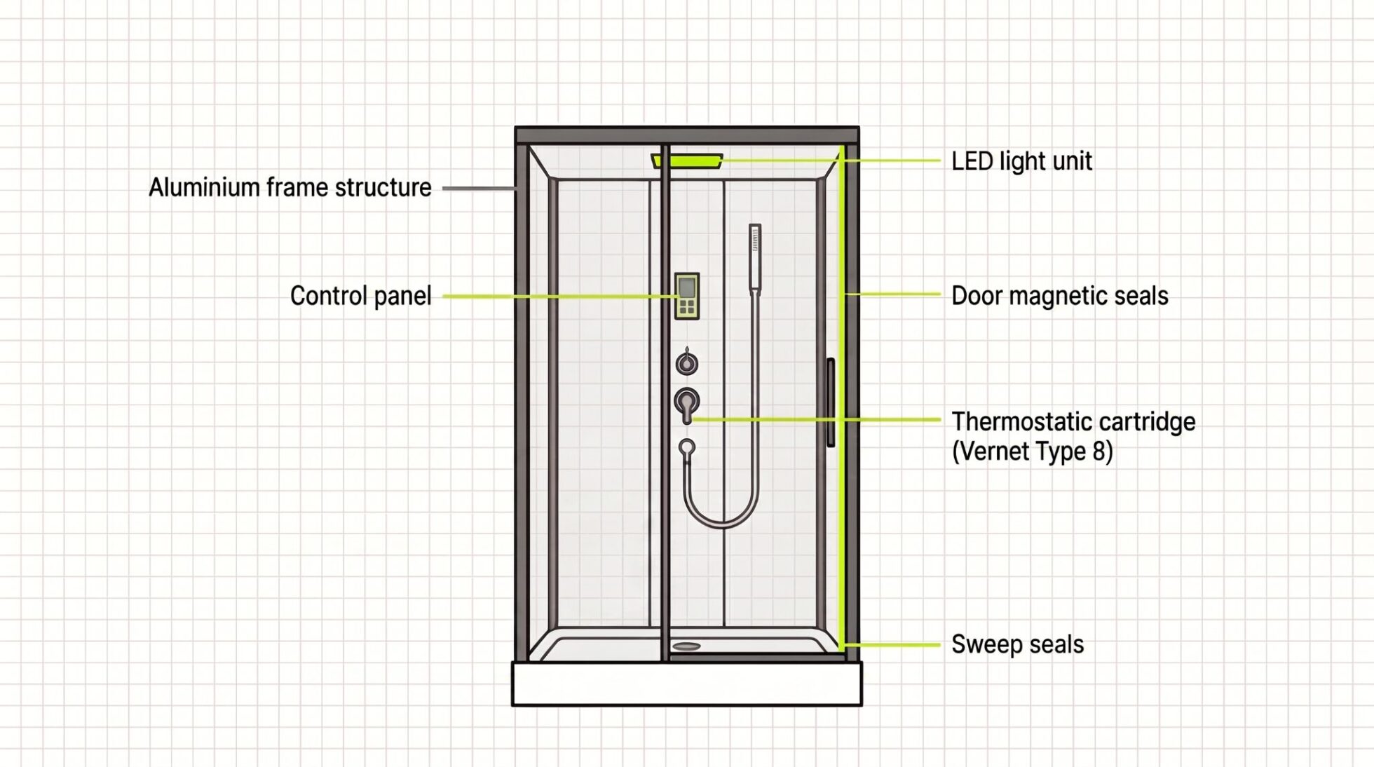 Line diagram of a steam shower cabin with the wearing components highlighted: LED light unit, control panel, thermostatic cartridge (Vernet Type 8), door magnetic seals and sweep seals.